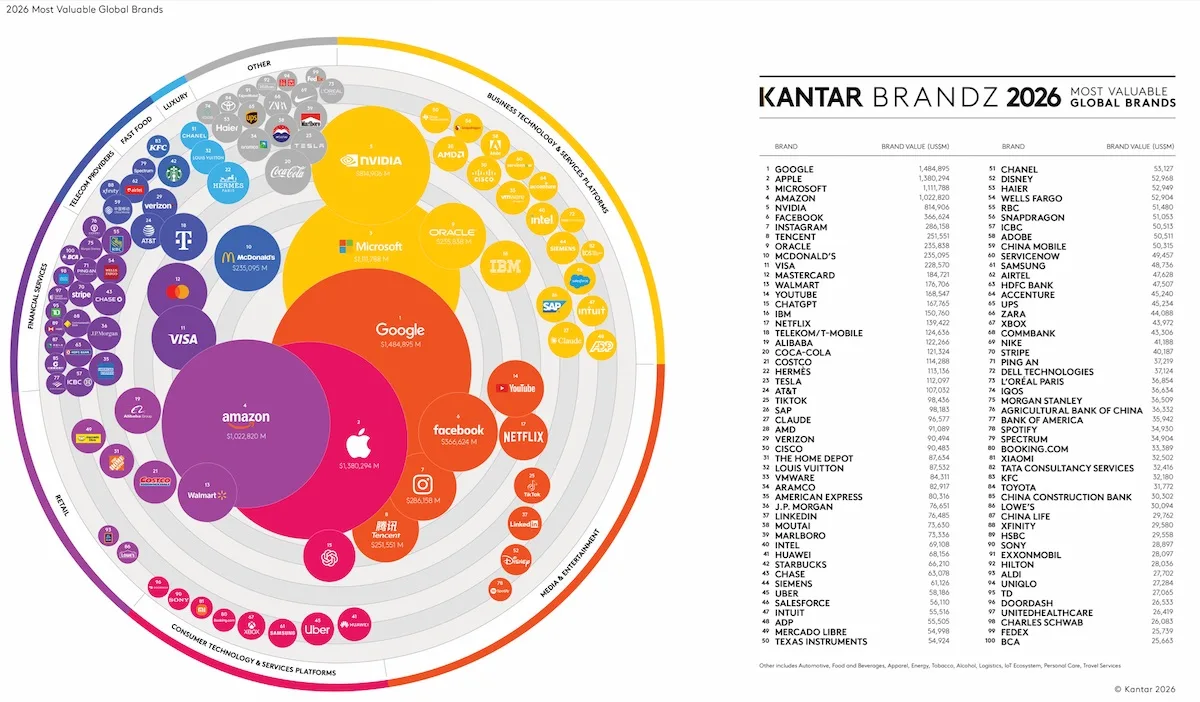 Інфографіка Kantar BrandZ 2026, що представляє рейтинг найцінніших брендів світу. Google знову очолює рейтинг, випереджаючи Apple, Microsoft та Amazon.