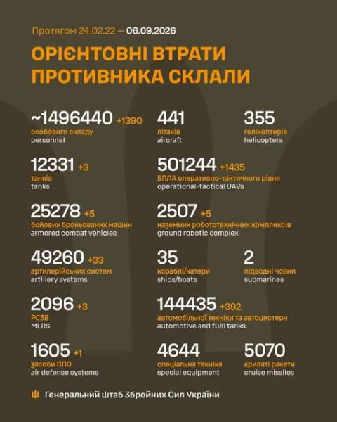 ЗСУ відбили 11 російських атак та ліквідували майже 1400 загарбників за добу