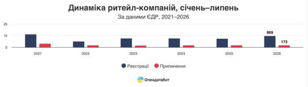 Більшість українських ритейлерів вийшли на прибутковість у першому півріччі