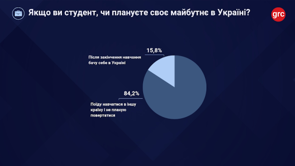 Молодь України: плани на майбутнє вдома чи за кордоном